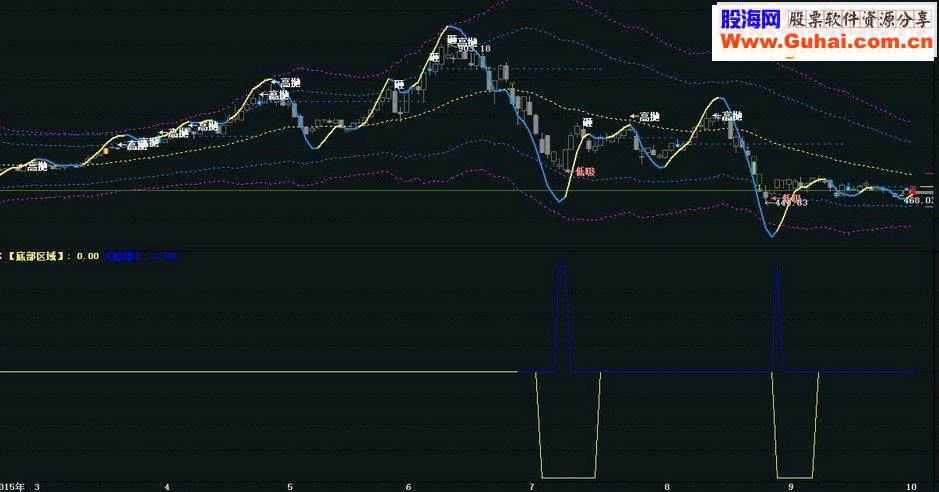 通达信底部区域副图源码