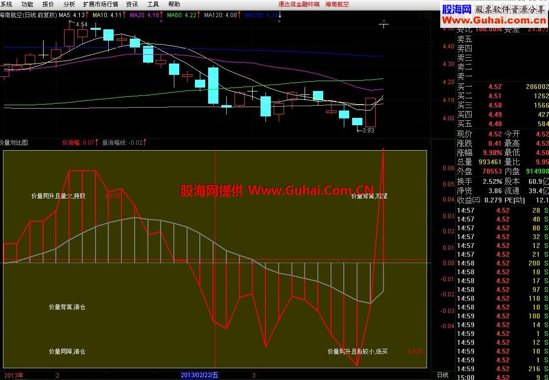 通达信价量对比图公式 请看暴涨是怎样形成的