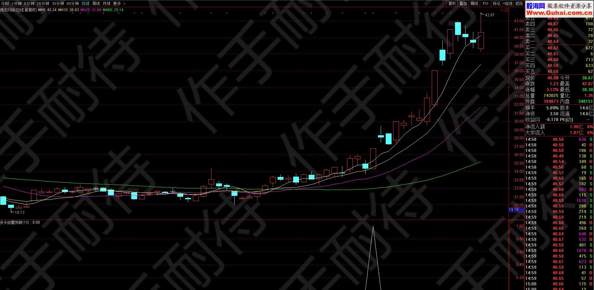 通达信作手耐待：放量突破选股指标(源码 贴图 说明)