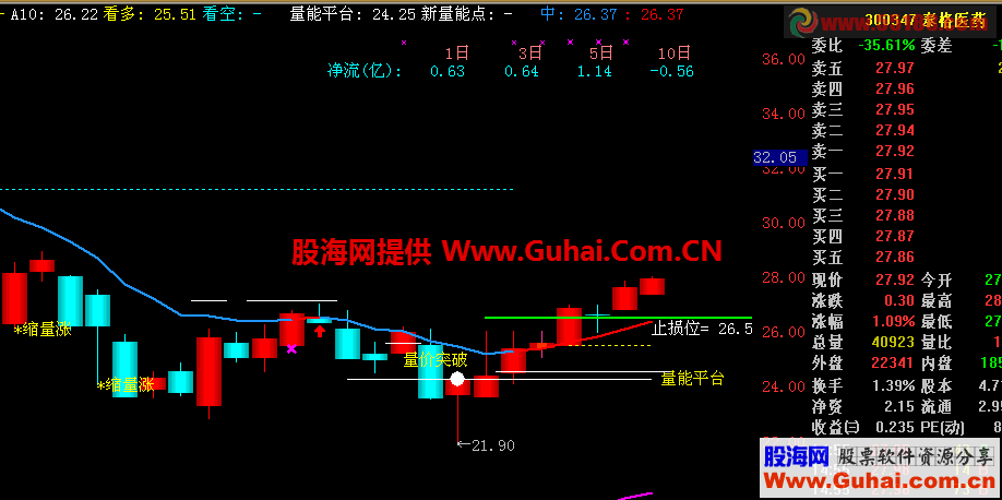 通达信资金出入神器指标 选股 无未来