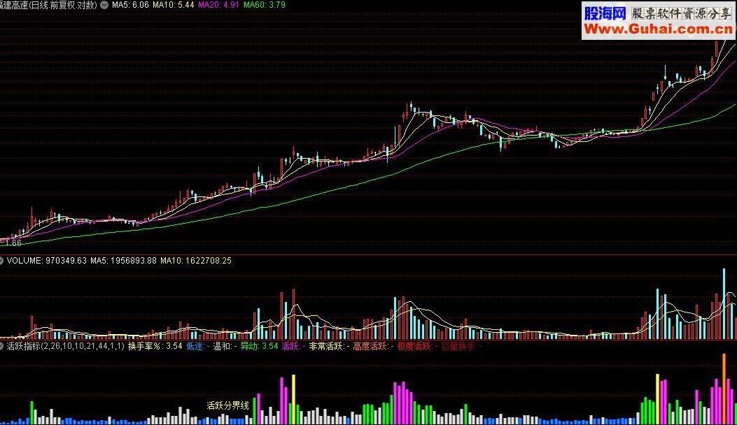 通达信活跃指标公式源码附图