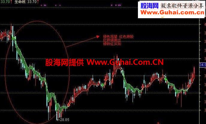 通达信一线游资建仓指标公式主图无未来附图