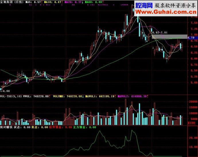 通达信绝对赚钱副图源码