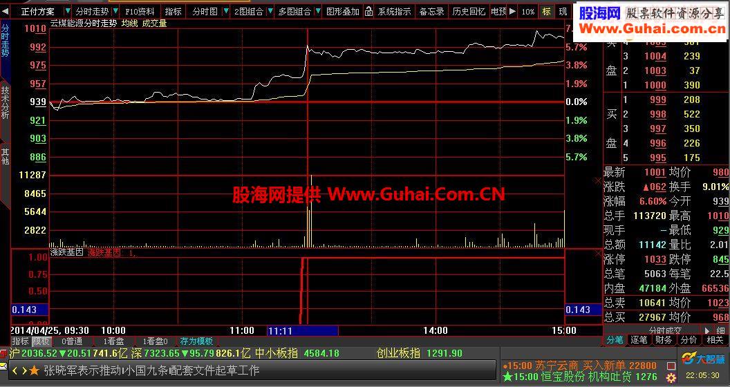 大智慧涨跌基因副指标 (二)