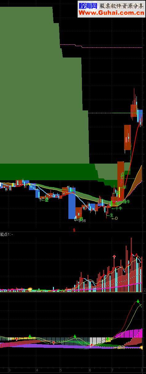 通达信牛股走势欣赏。附主图、副图和选股指标