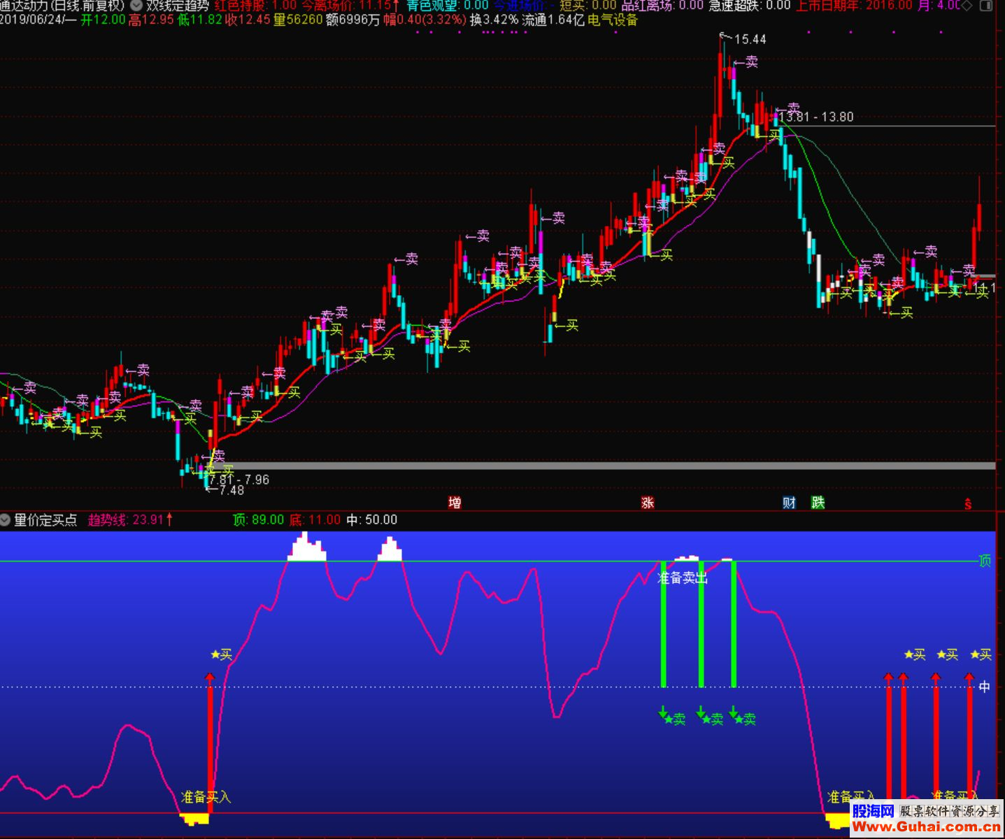 通达信两线定趋势量价定买点公式副图K线图