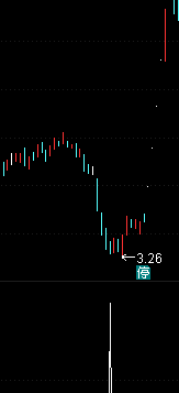 通达信尖刀A:（源码 副图/选股贴图）无未来 无偏移
