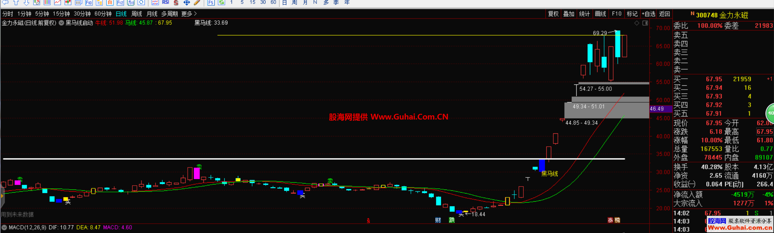 突破左锋抓妖（指标、主图、通达信、贴图）