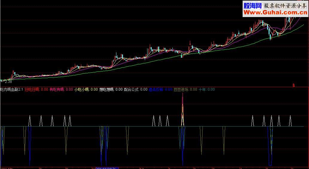 【金钻指标7】吃肉喝血升级版！久历实战考验，靠口碑赢得信赖的好公式！