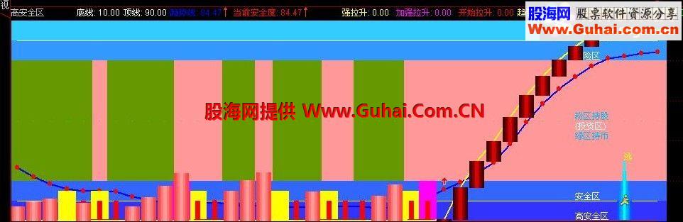 通达信高安全买入区副图公式