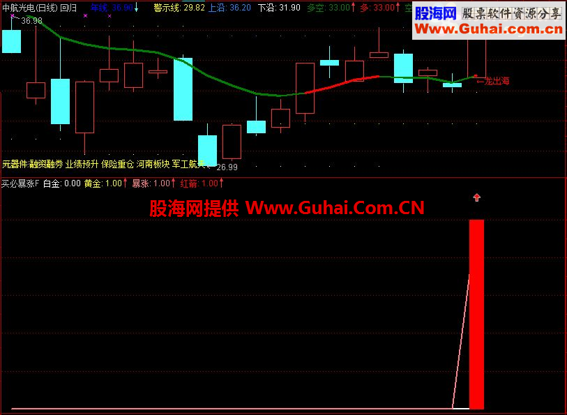 通达信红箭副图/选股公式 源码 续集