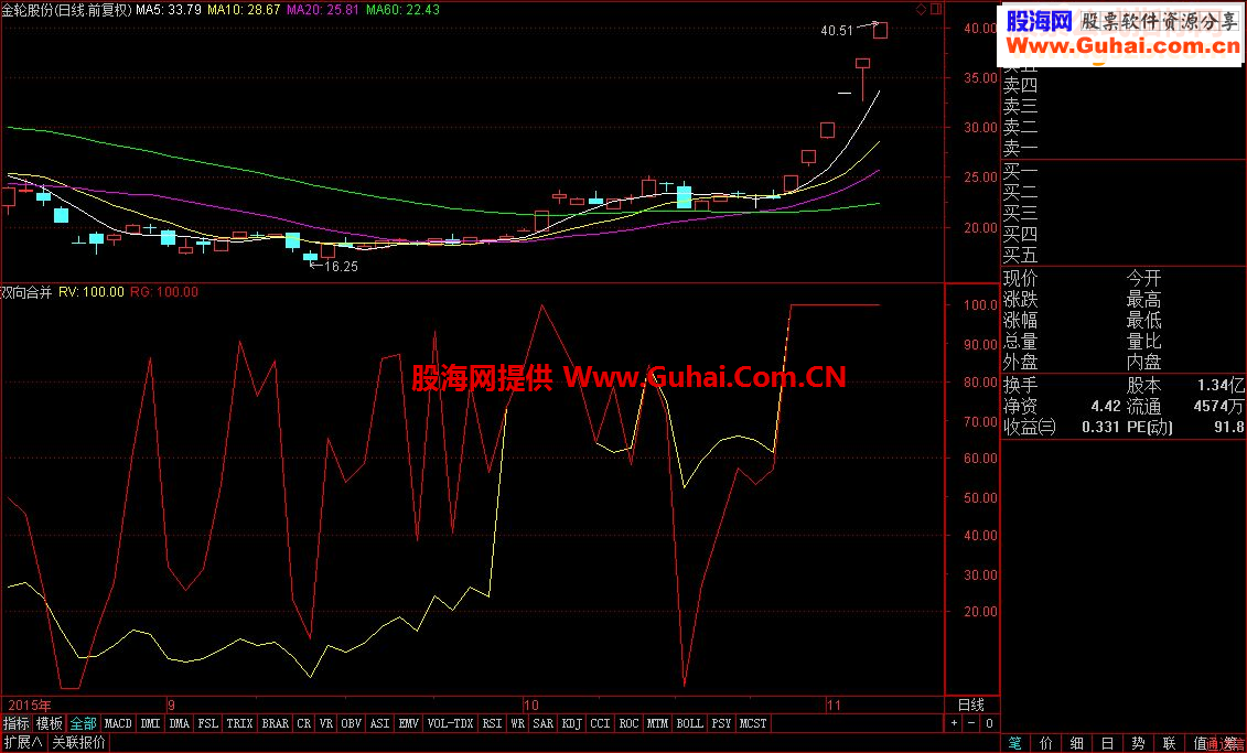 通达信双向合并指标副图贴图