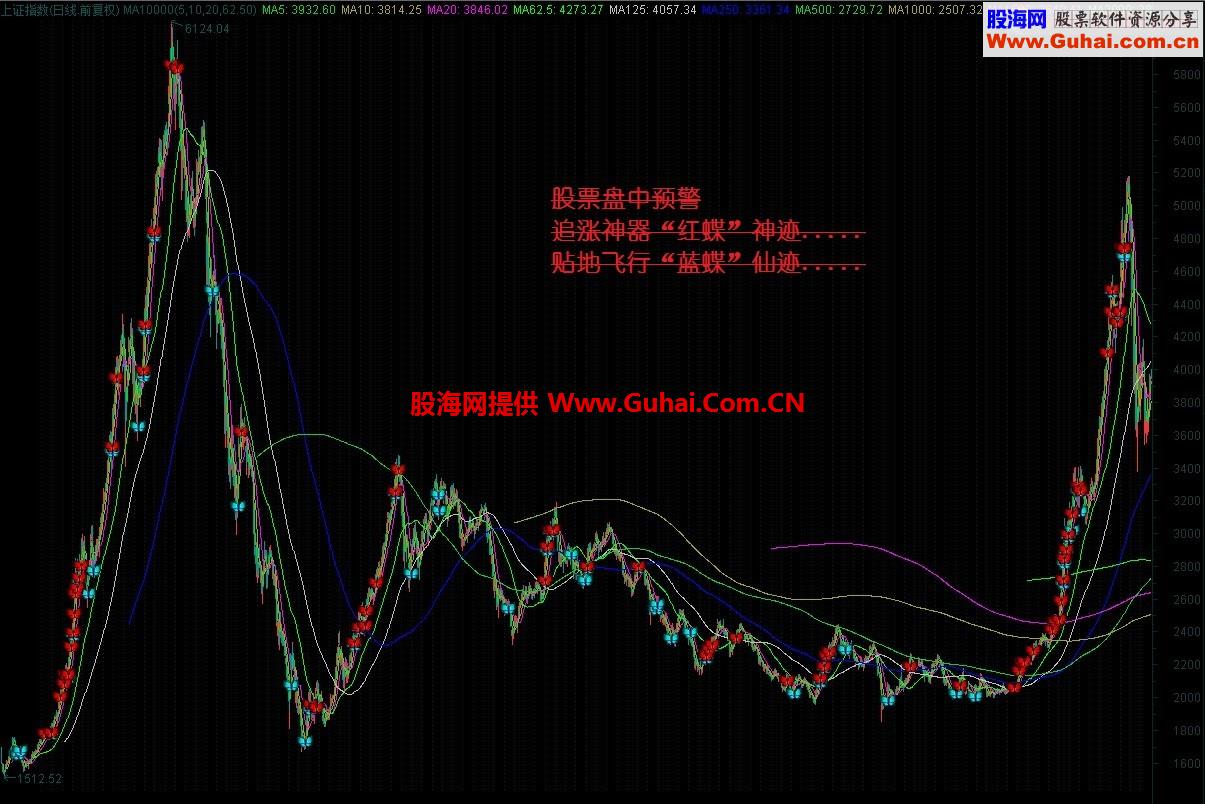 抄底神器“贴地飞行“蓝蝶””预警公式，送给不喜追高稳健的朋友