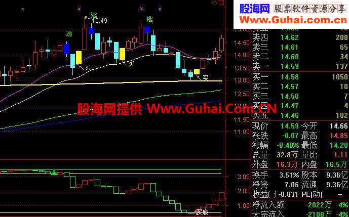 精准买点和卖点指标公式