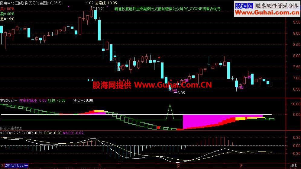 通达信庄家抄底王副图指标 