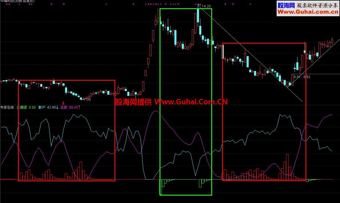 看看主力是怎么样进货和出货 这个公式一目了然