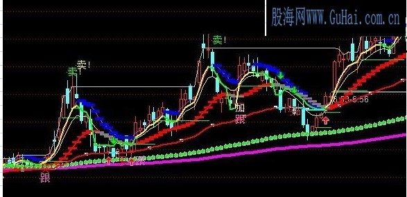 我收藏多年的趋势指标奉献给大家