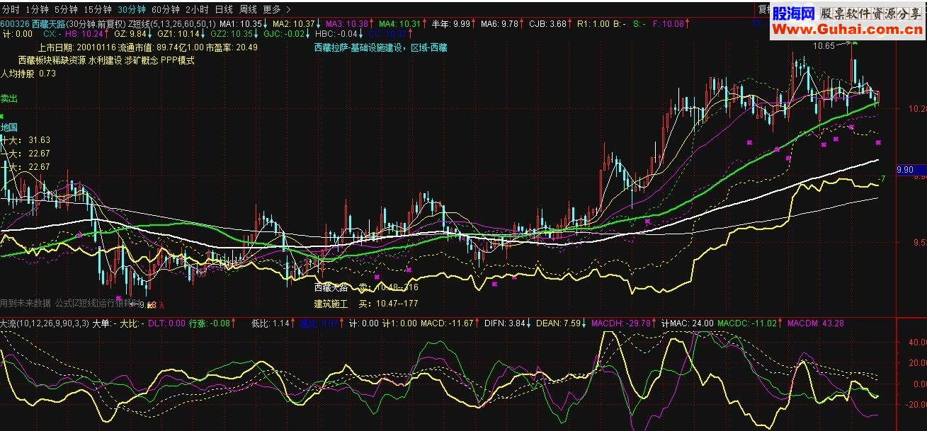 通达信改进型大单动向与macd（指标 副图/选股  贴图）