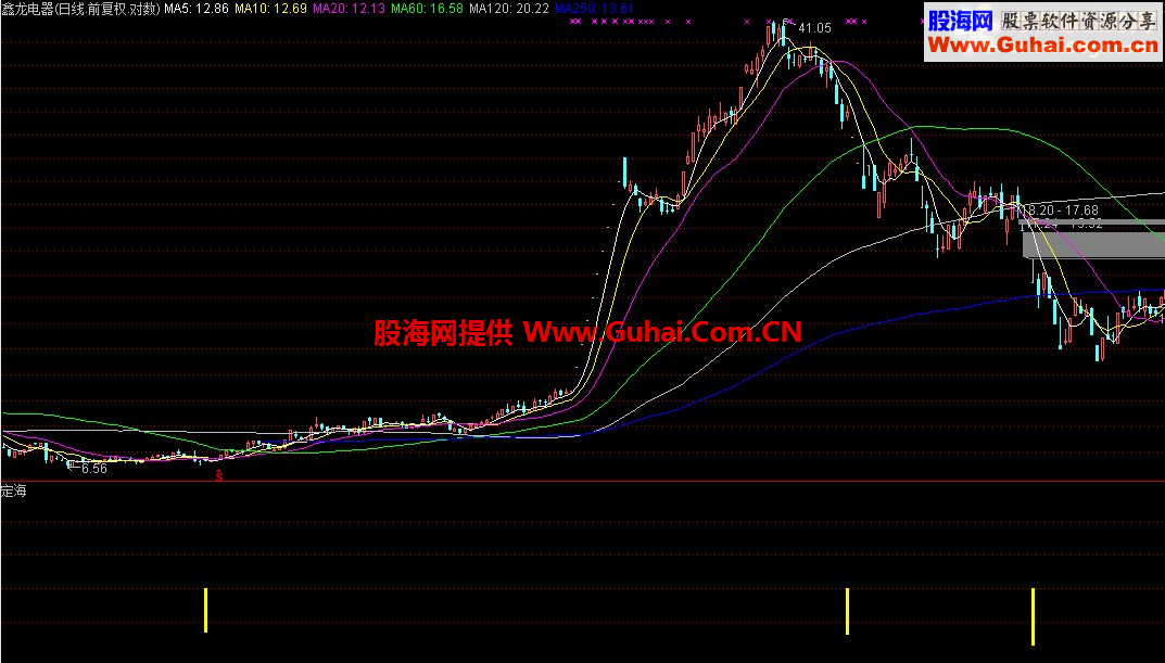 通达信定海神针副图指标