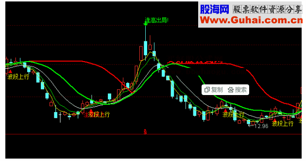 通达信波段上行和逢高出主图公式源码