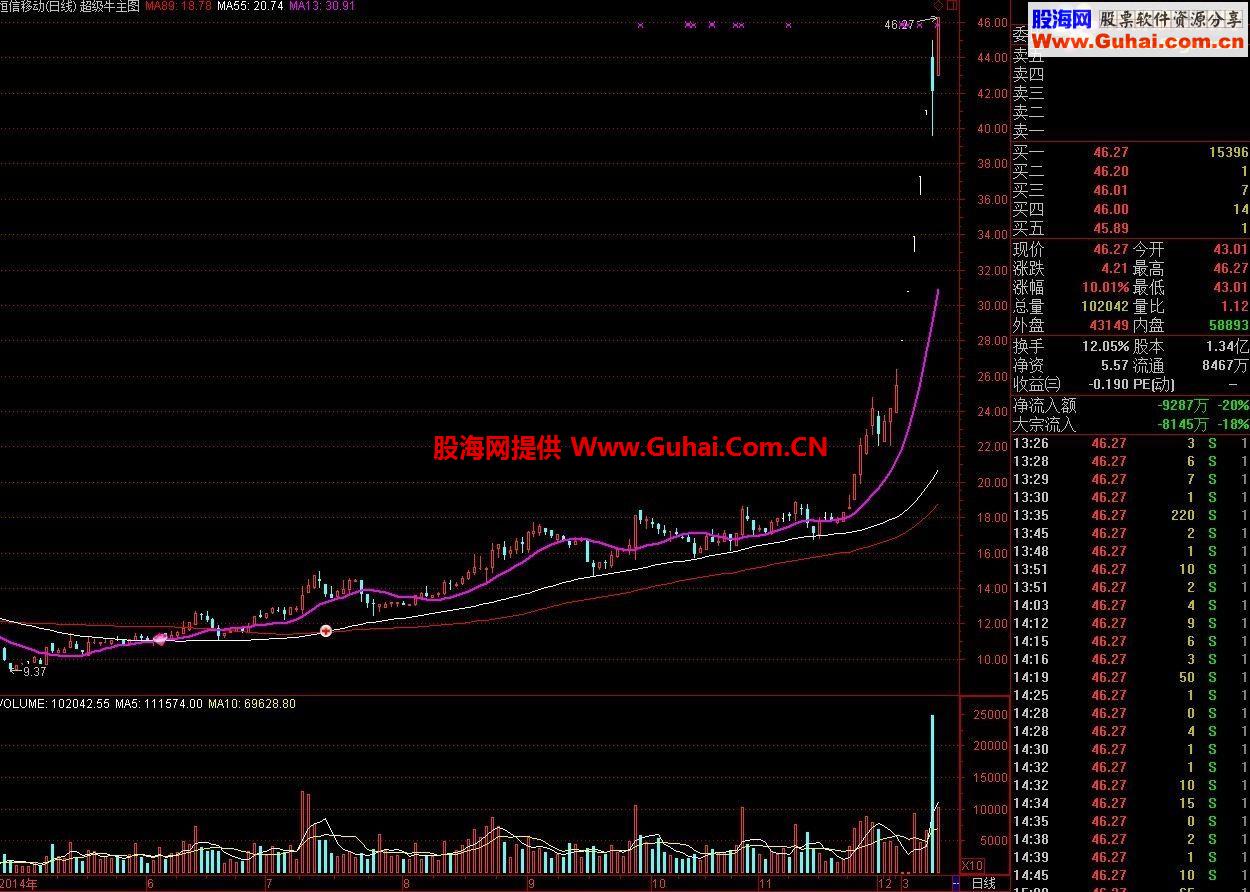 通达信超级牛主图公式