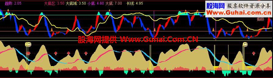 大底小底指标公式