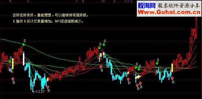 通达信天使魔鬼主图（源码附图）