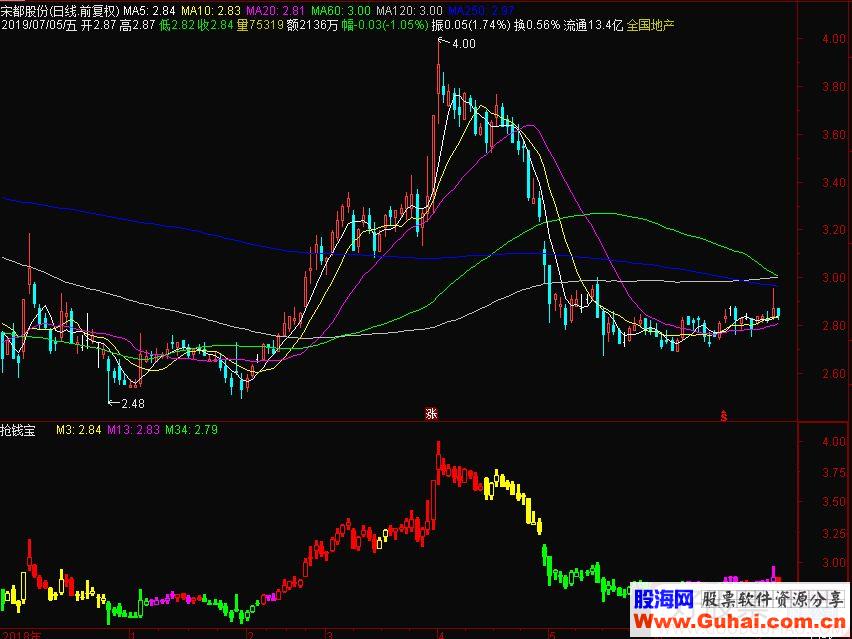 通达信抢钱宝主图指标源码贴图