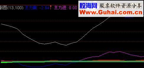 通达信建仓的好源码副图