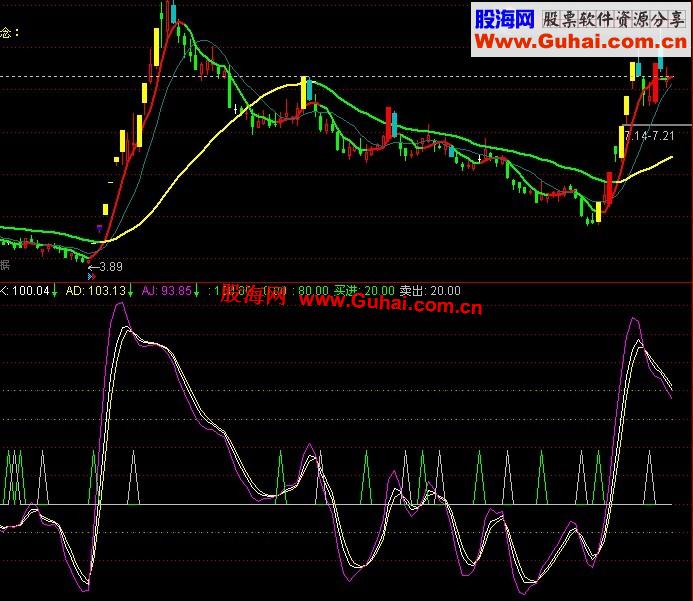 通达信绝对精准的副图指标 一旦拥有别无所求
