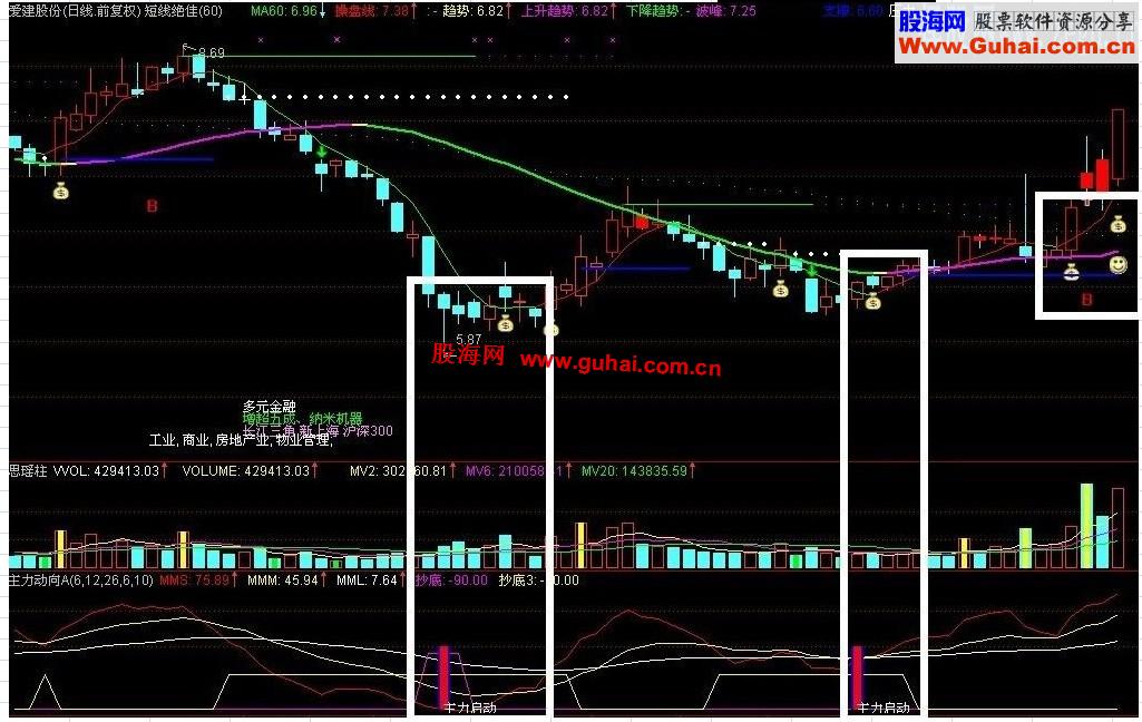 通达信公式【短线绝佳主图源码】副图主力动向源码）
