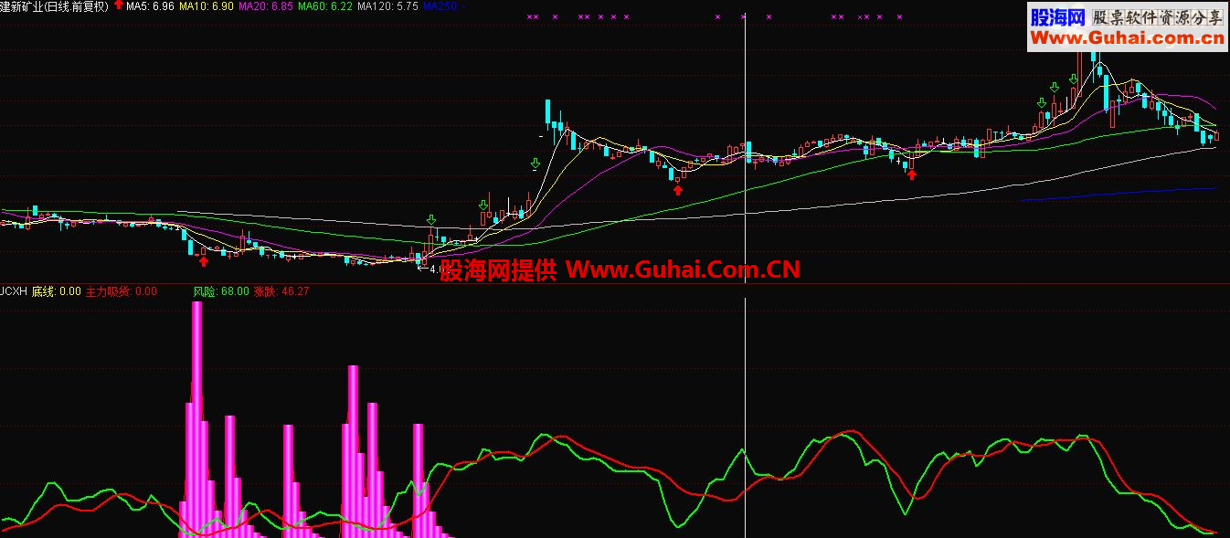 价值100万的通达信机构主力吸货指标，现在免费放出