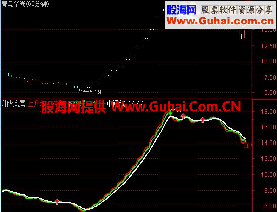通达信升降买卖点主副图源码