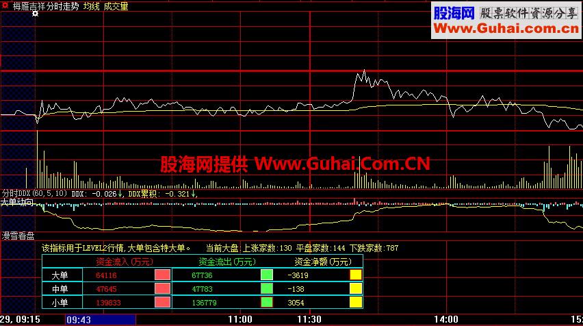 漫雪看盘分时副图指标 数据统计