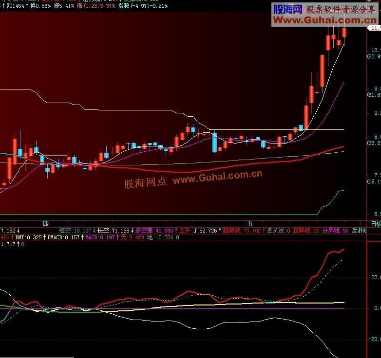 飞狐会用就能赢副图公式