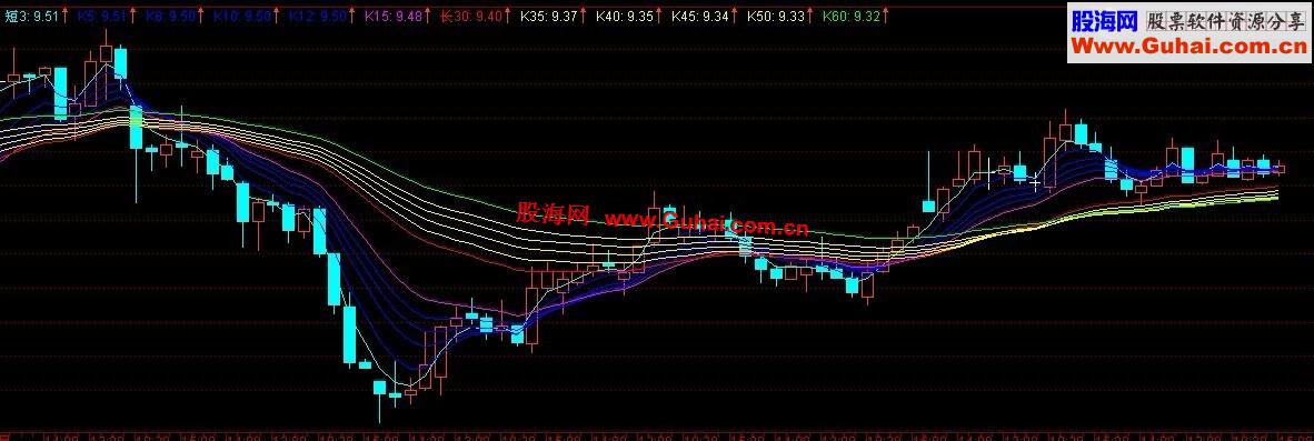 通达信国外大名鼎鼎顾比均线用以看趋势公式，一目了然