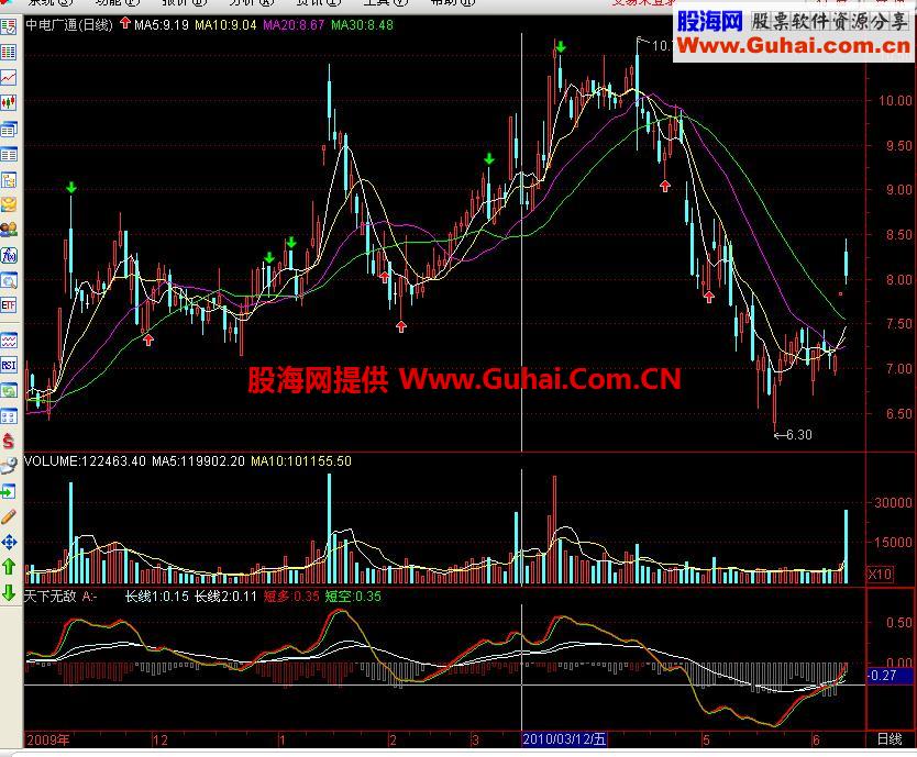 天价号称“天下无敌”指标分享