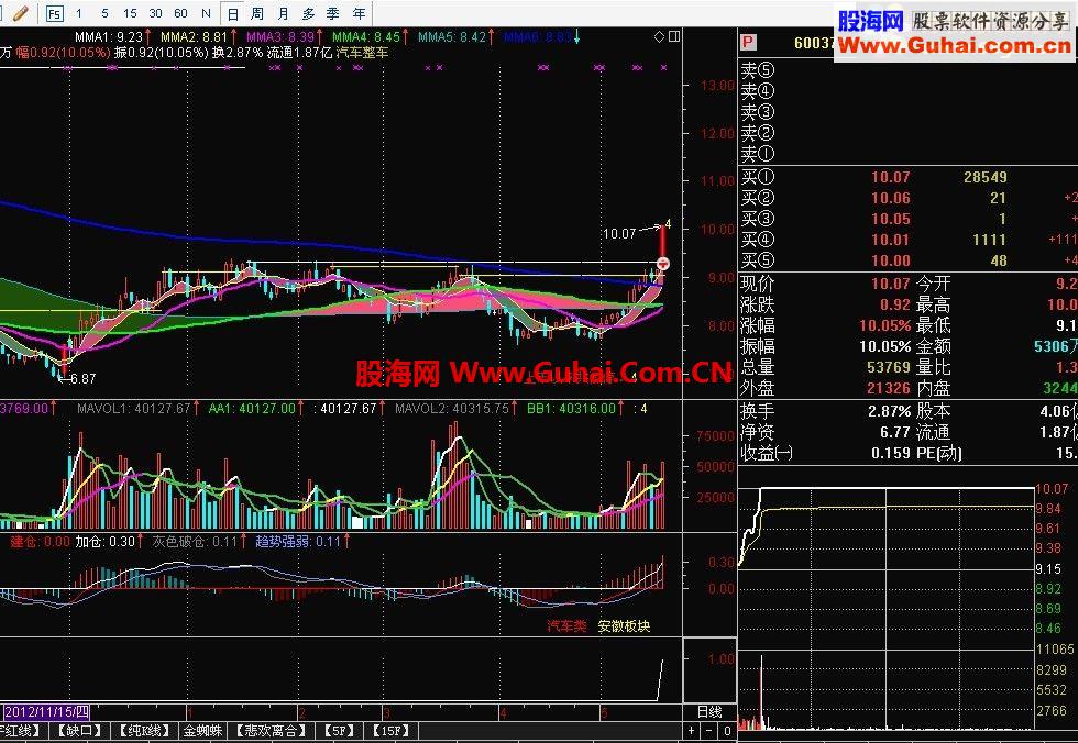 通达信突破长压选股公式（无未来函数）源码