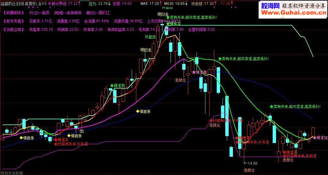 主K3 把握趋势 牛熊通用（主图 源码 趋势线 牛熊分界线 能量线）