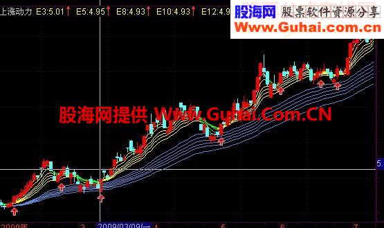 通达信副图公式《上涨动力》此公式主要用于波段操作