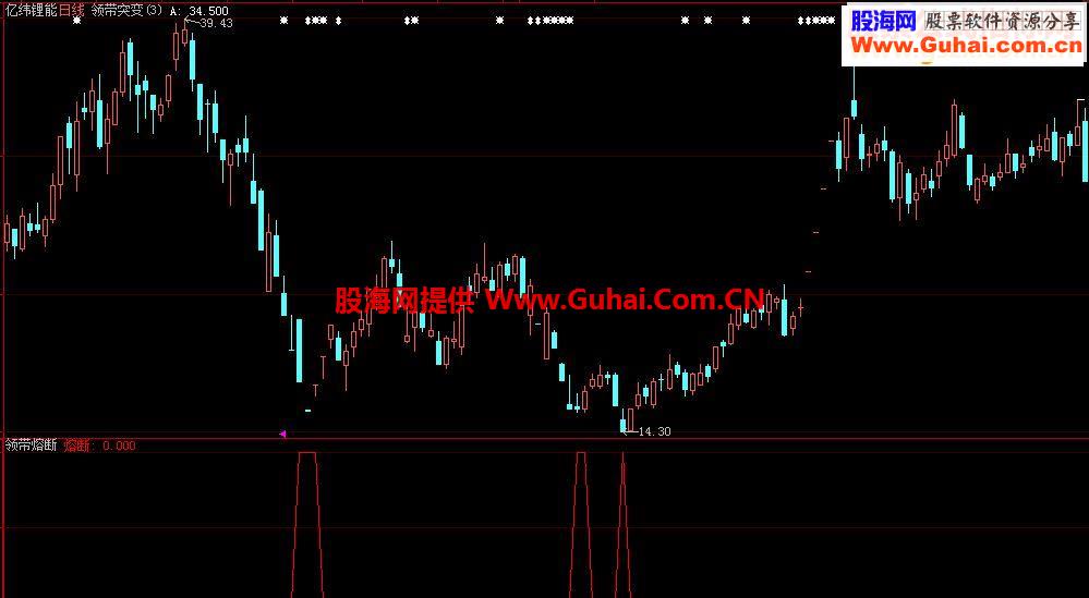 通达信领带熔断指标副图选股贴图加密
