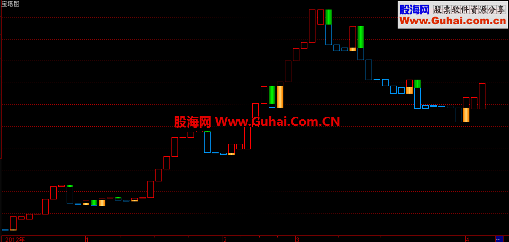 通达信宝塔图，短线不错，上源码