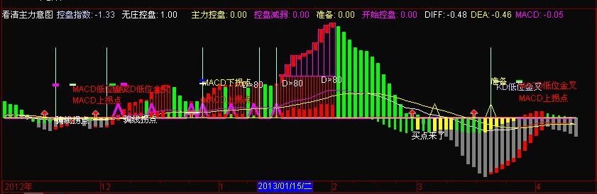 通达信看清主力骗线的好指标－－看清主力意图