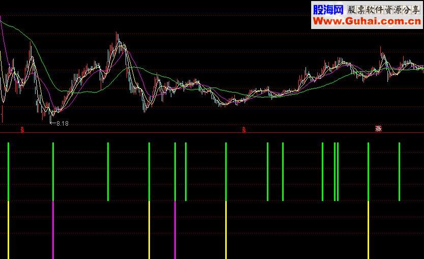 通达信多金叉源码