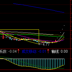 均线三角主图公式 源码 图示 使用说明 有未来函数