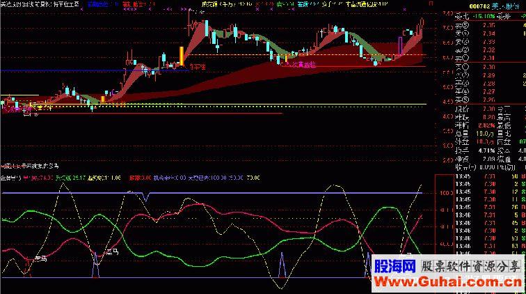 通达信金牌黑马源码副图