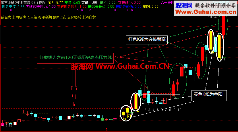 国庆礼物——主图自动画线