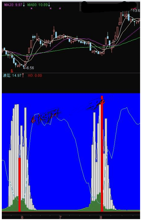 通达信底部爆发指标公式