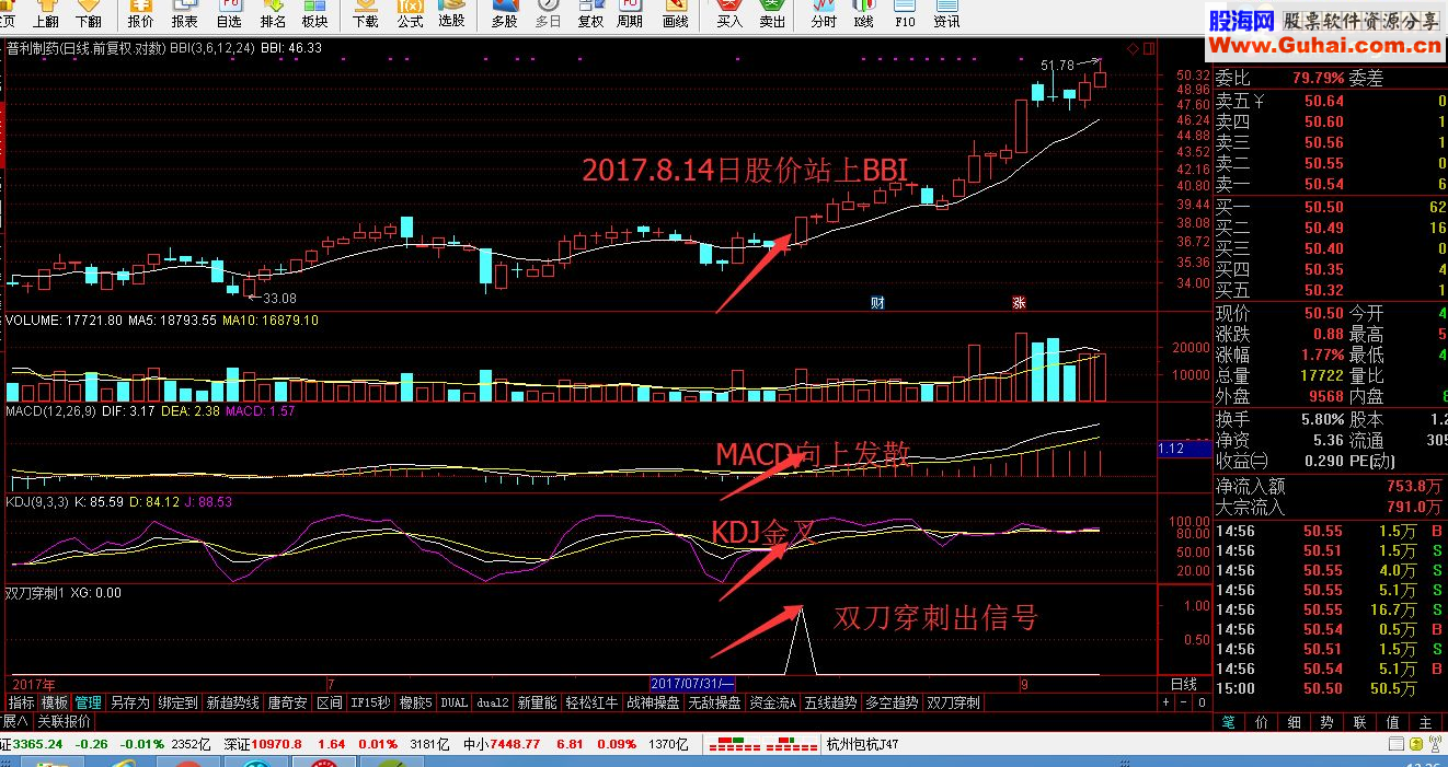 通达信抓黑马选股公式MACD集KDJ双刀穿刺（指标 副图/选股）