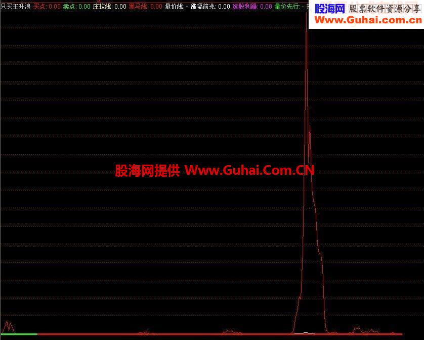自用的波段，超级波段王,附选股公式